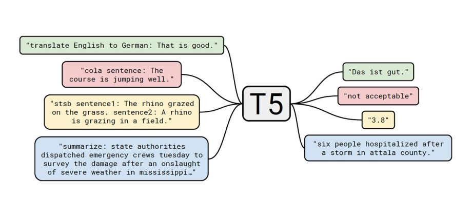 How to Succeed Using Basic NLP Techniques Without Training