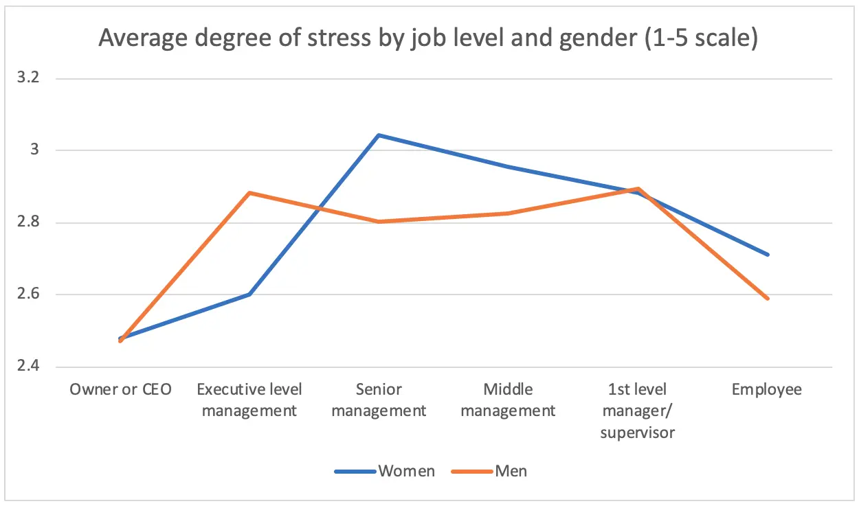 How women deal with stress in a leadership position