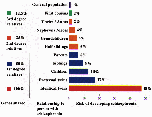 Inheritance of schizophrenia — are genes linked to schizophrenia?