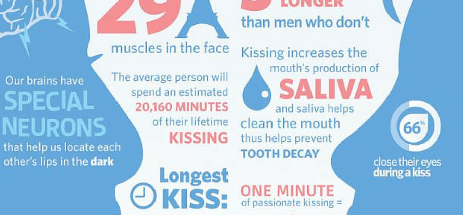 Kyss for helsen: tre fakta for Valentinsdagen