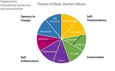 List of basic human life principles and ways to develop them