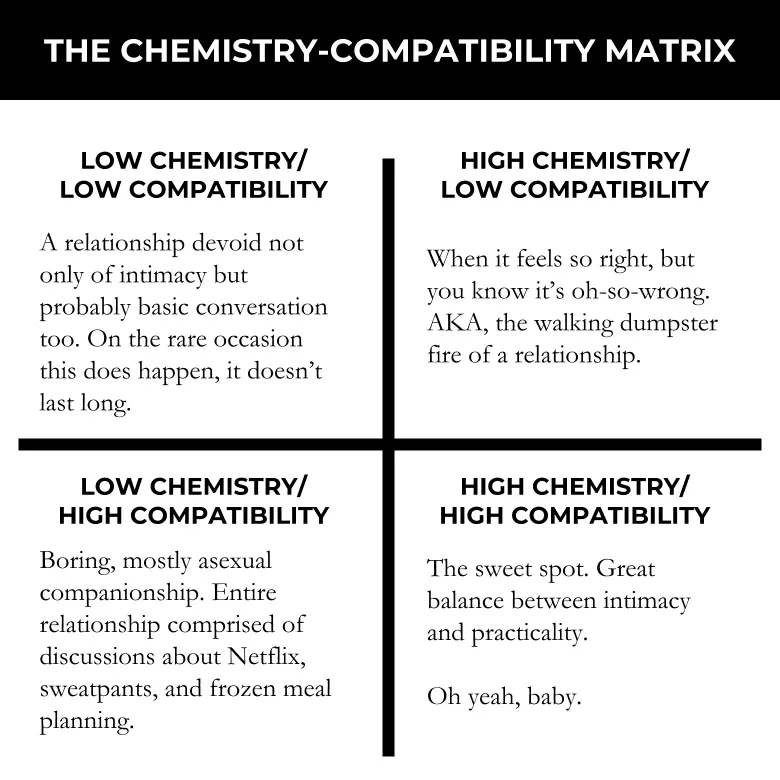 Love chemistry or simple compatibility?