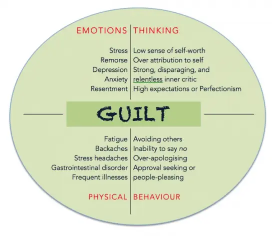 Methods for getting rid of guilt: human psychology