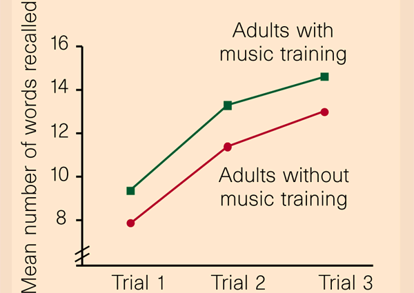 Music as a means of memory training