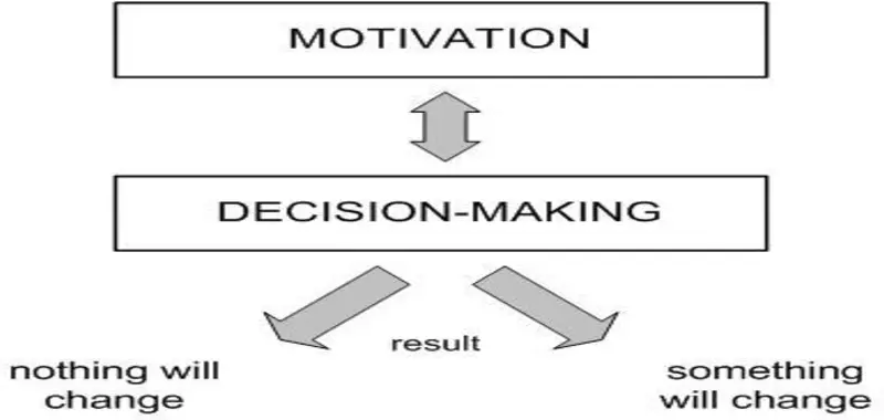 Need to make a choice? Decide on motivation