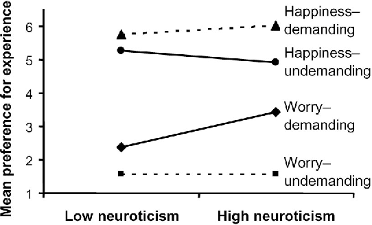 Neuroticism is a way to achieve success, but not happiness