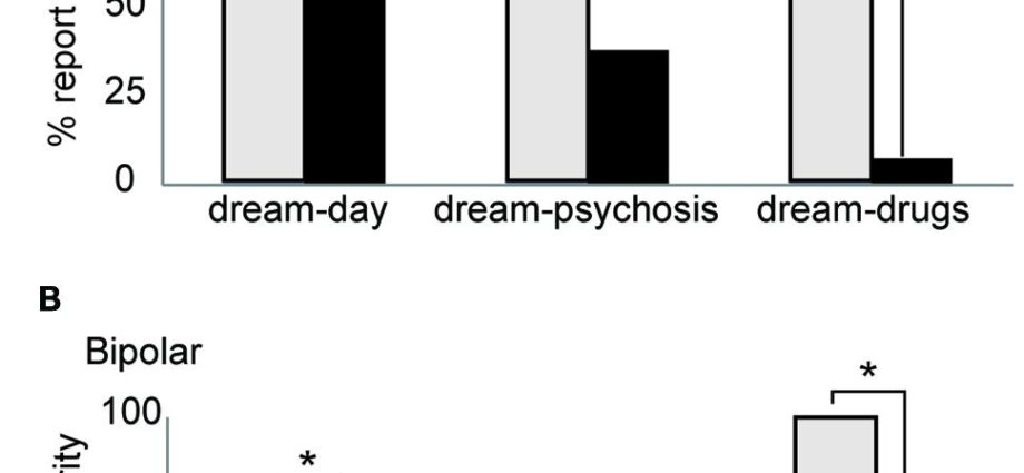 Nightmares in a dream and in reality: what kind of dreams do people with schizophrenia see?