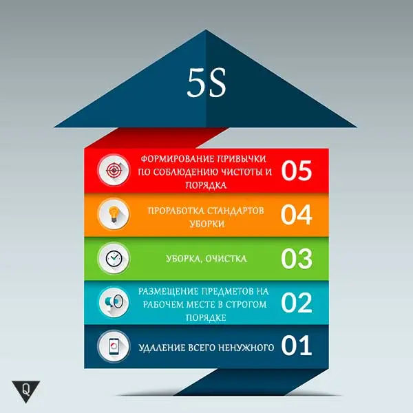 One of the most effective production management systems — 5s