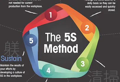 One of the most effective production management systems — 5s