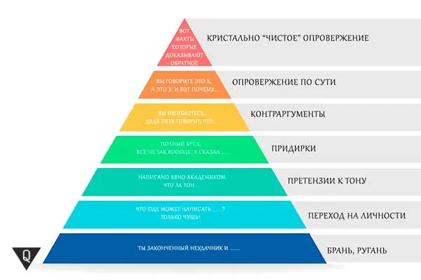 Proper conduct of disputes and discussions with the help of Graham’s Pyramid