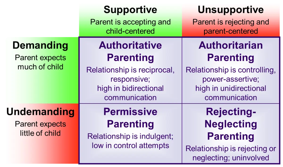 Pros and cons of an authoritarian parenting style