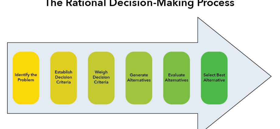 Rational thinking and basic development methods