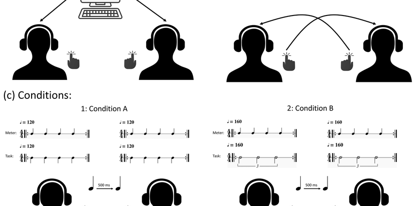 The benefits, harms and effects of isochronous rhythms on humans