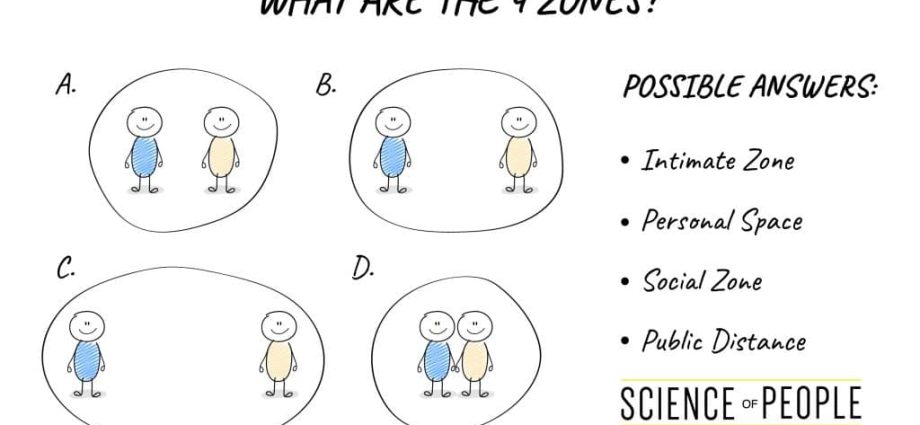 The concept of proxemics: how to choose the distance for communication?