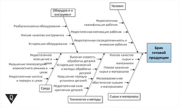 The essence of the Ishikawa diagram method and how to construct it