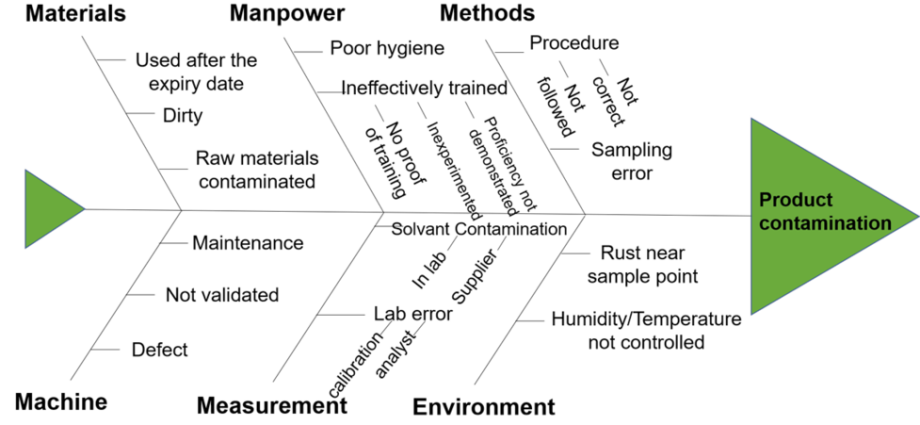 The essence of the Ishikawa diagram method and how to construct it