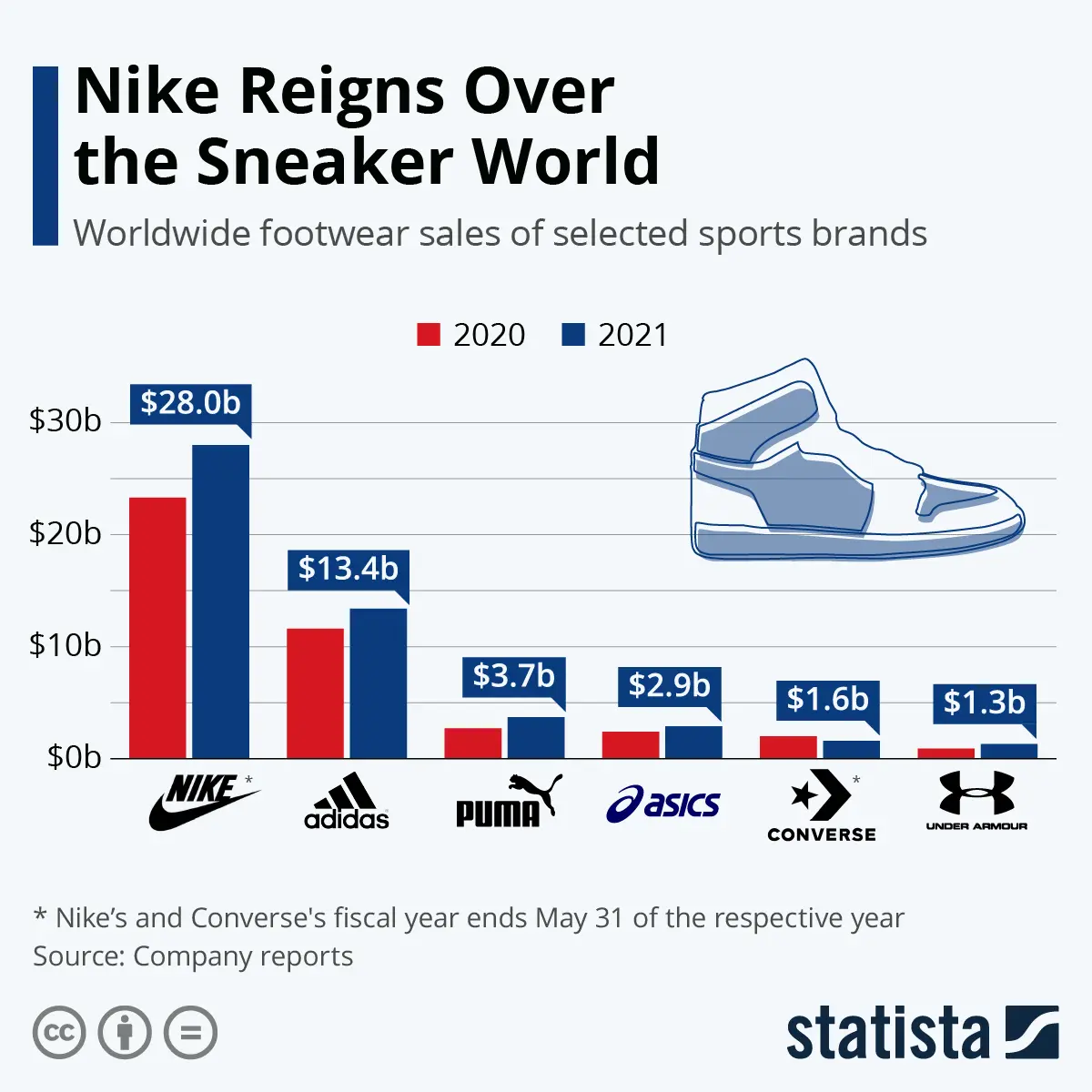 The history of the creation and success of the global giant Nike