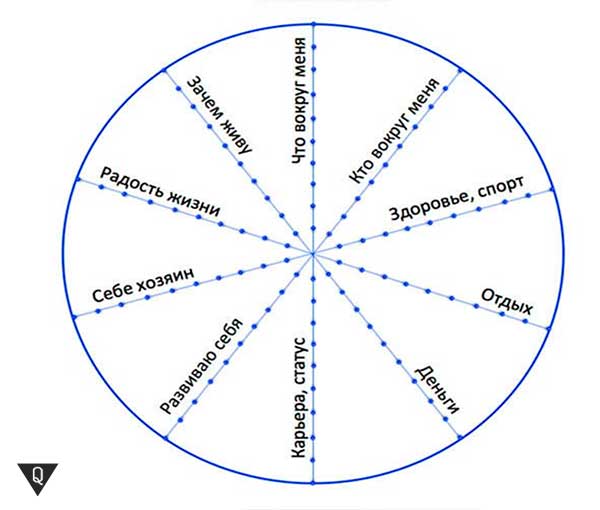 The Life Balance Wheel Technique and how to put it into practice