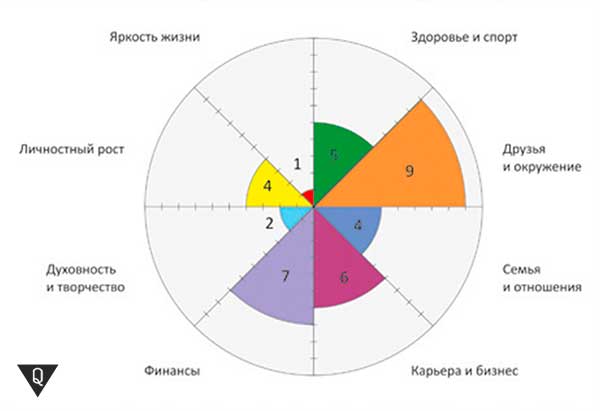 The Life Balance Wheel Technique and how to put it into practice