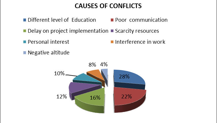 The main causes of role conflicts