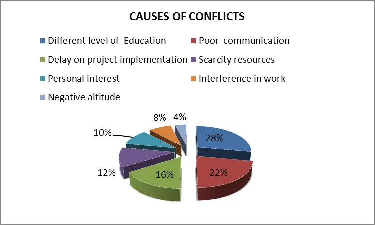 The main causes of role conflicts