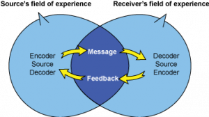 The main factors of the interactive side of communication in psychology