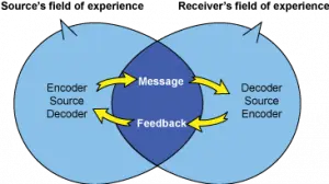 The main factors of the interactive side of communication in psychology