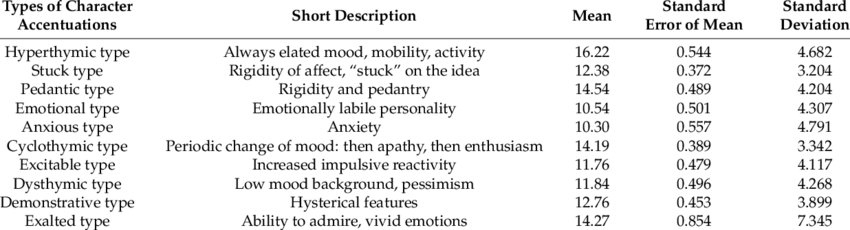 The main features of the labile type of personality accentuation