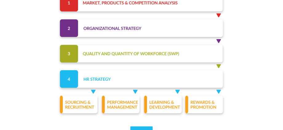 The most effective and strategically important tools for planning human activities