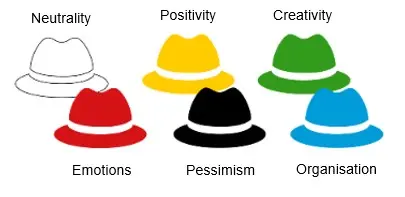 The six hats are the most effective way to organize your mind.