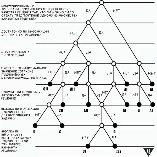 The Vroom-Yetton Decision Model: To Help the Manager