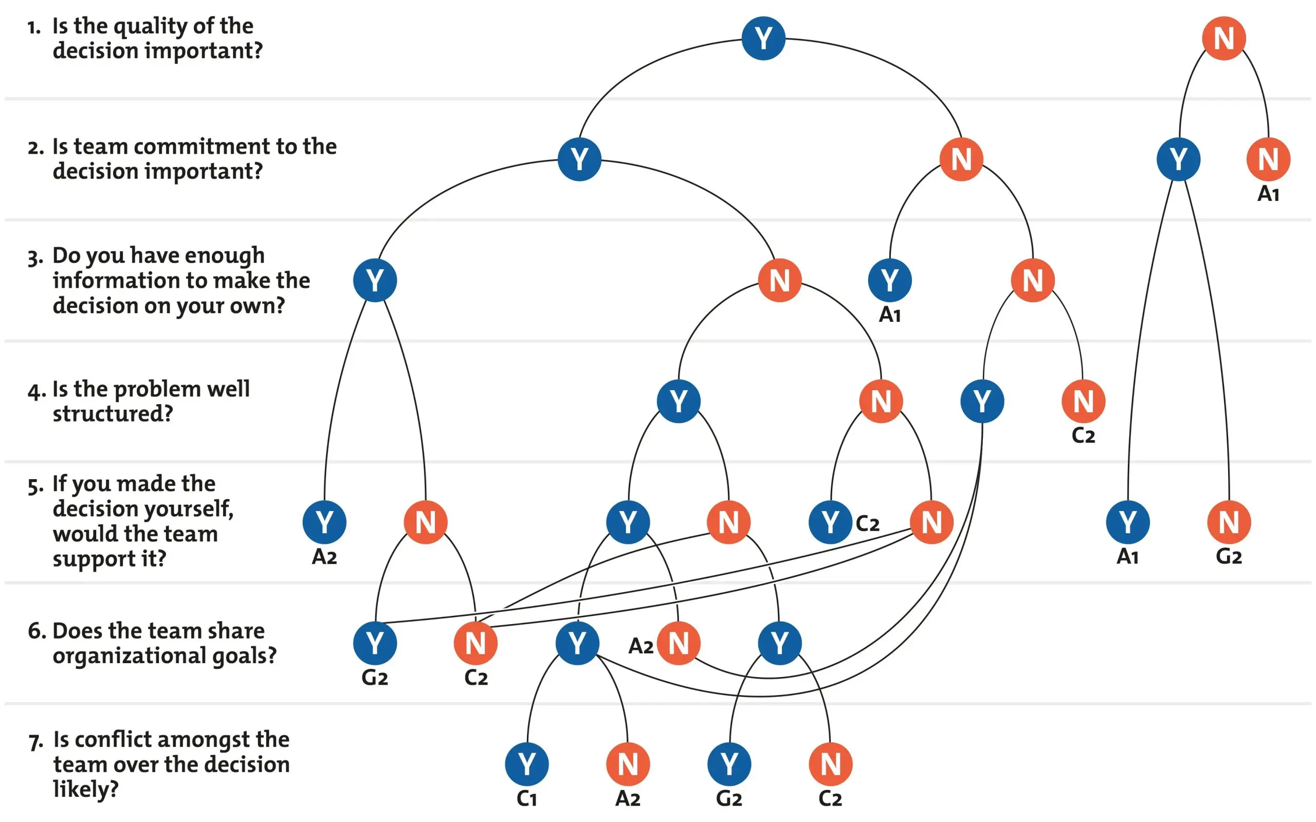 The Vroom-Yetton Decision Model: To Help the Manager