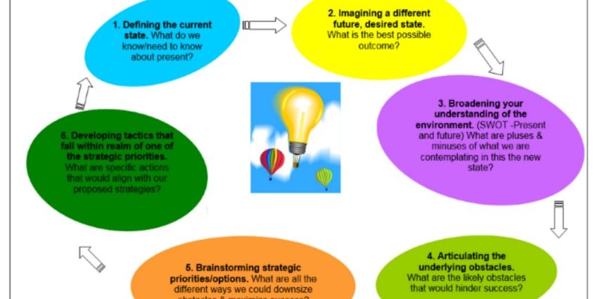 TOP 7 Methods for Developing Strategic Thinking