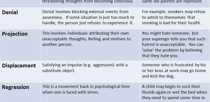 Types and functions of personality defense mechanisms according to Freud