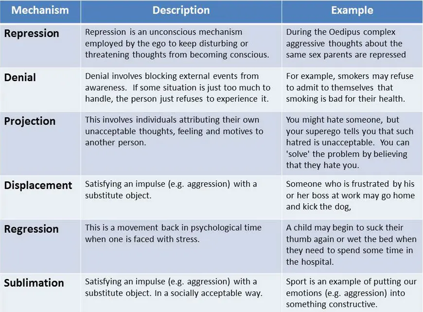 Types and functions of personality defense mechanisms according to Freud