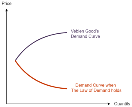 Veblen consumer effect: why do we spend so much money?