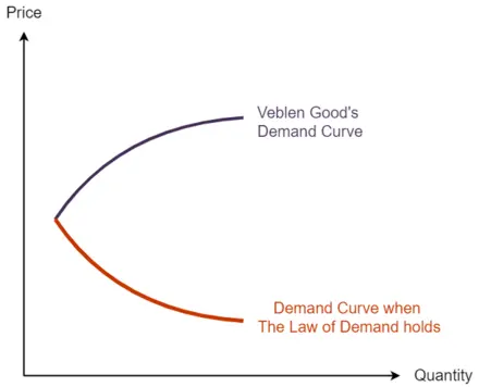 Veblen consumer effect: why do we spend so much money?