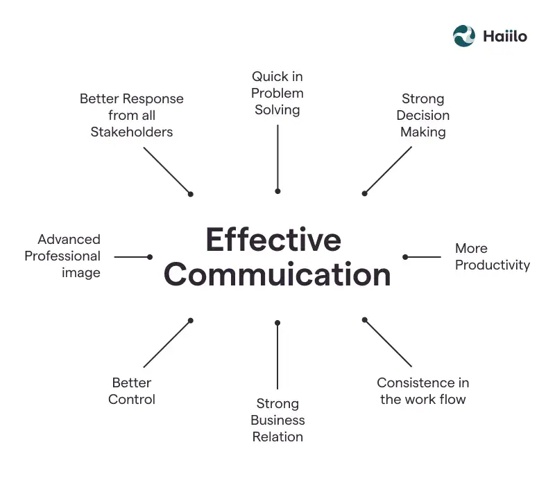 What are human communication skills and why are they vital