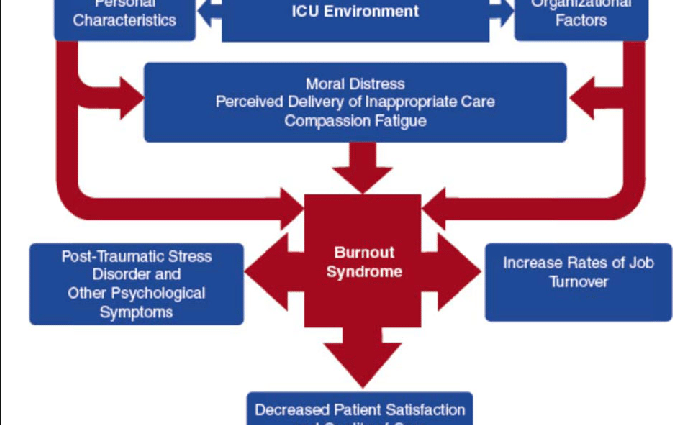 What factors influence the syndrome of professional burnout and how to get rid of it?