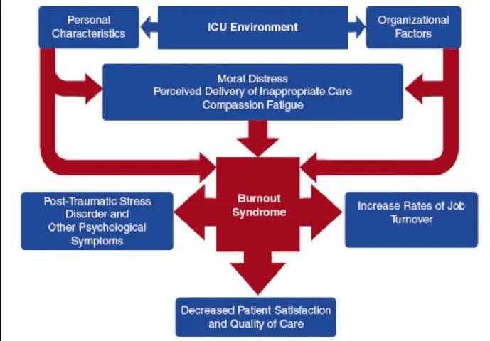 What factors influence the syndrome of professional burnout and how to get rid of it?