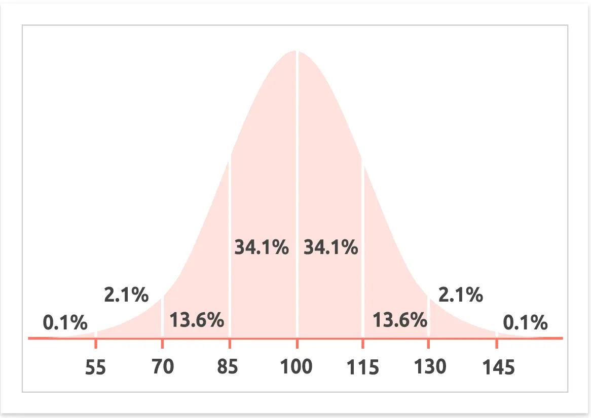 What is iq and what is the average of a normal person?