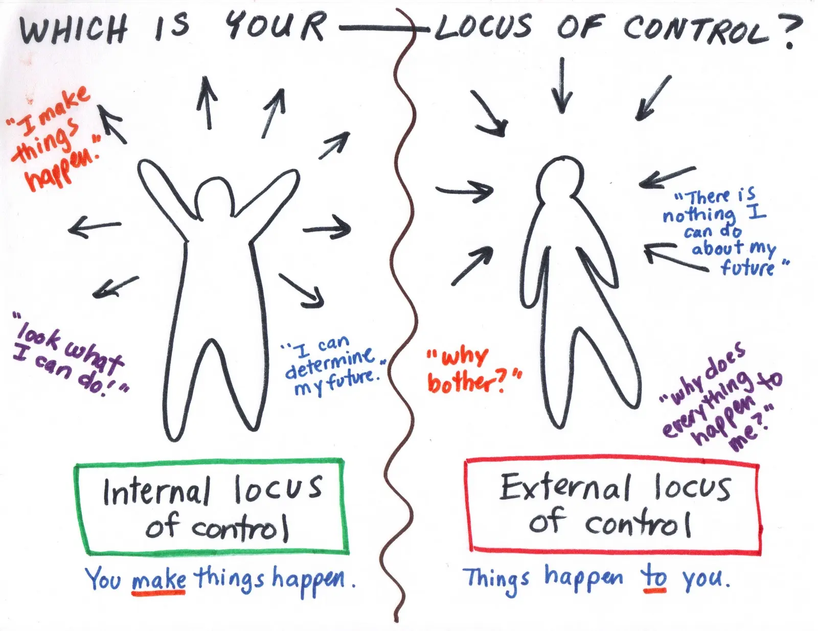 What is locus of control and how to determine whether it is external or internal