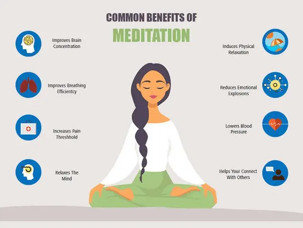 What is meditation and what does it give the common man