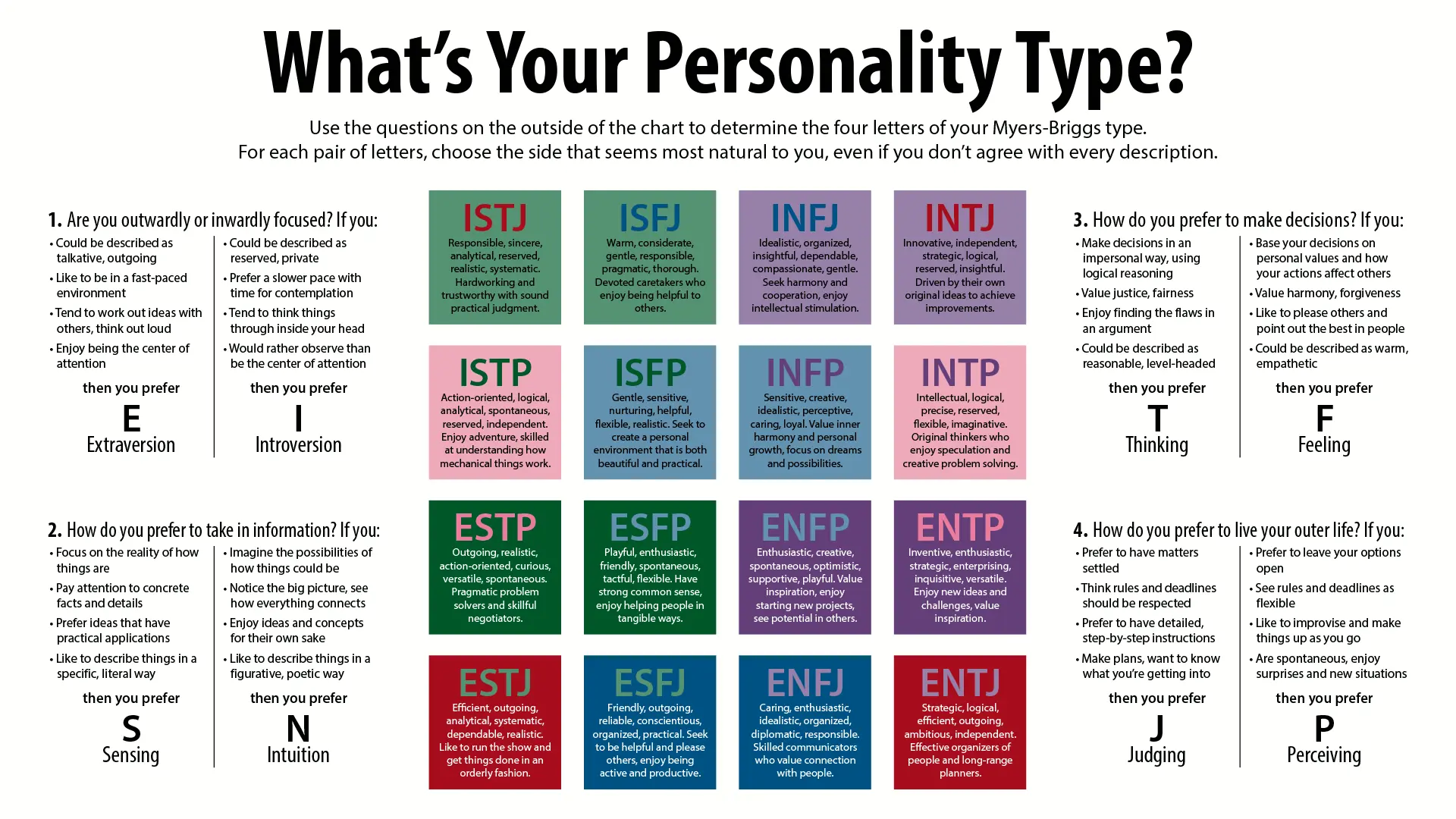 What is Myers Briggs Typology: Personality Type Questionnaire