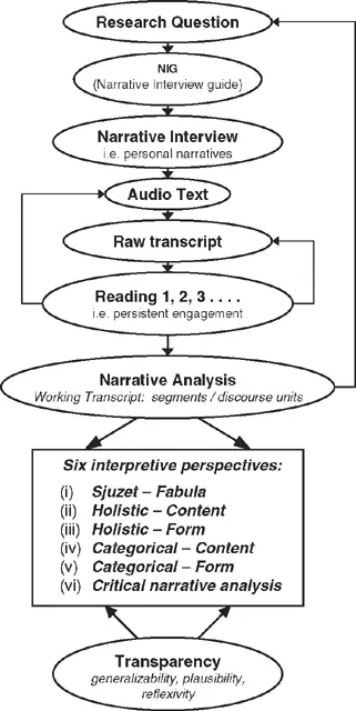 What is narrative psychology and what approaches are there in it?