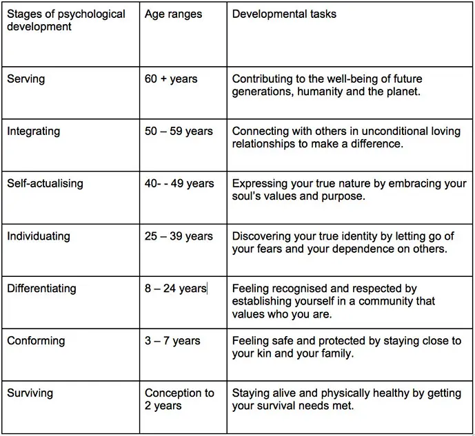 What is «psychological age» and is it necessary to grow up?