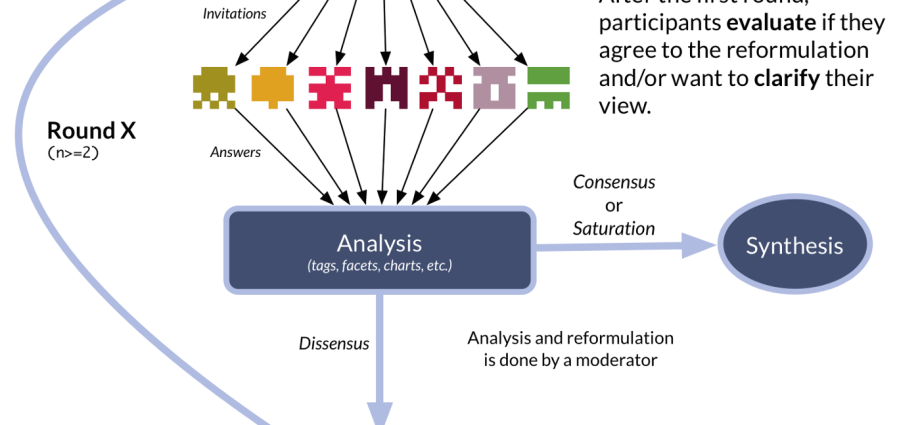 What is the Delphi method and how to use it?