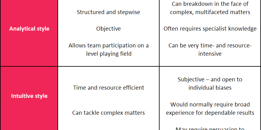 What is the difference between intuitive and logical types of thinking