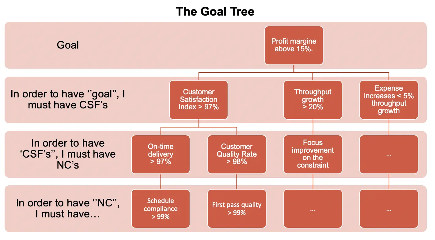 What is the goal tree method and how to use it?