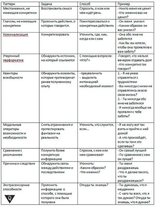 What is the NLP metamodel and exercises to develop it